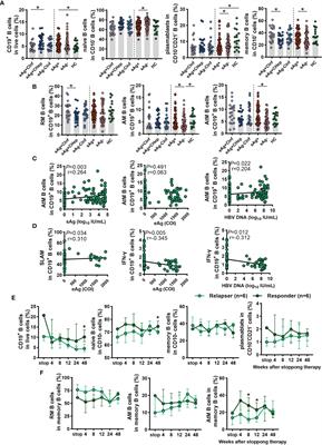 Identification and Mapping of HBsAg Loss-Related B-Cell Linear Epitopes in Chronic HBV Patients by Peptide Array